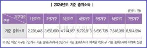 2024 기준 중위소득