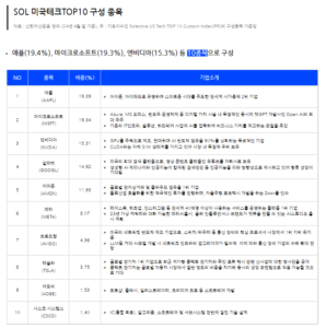 SOL 미국테크top10