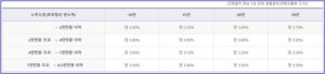 생애최초주택자금대출 금리